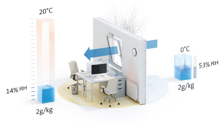 Dry air without humidification